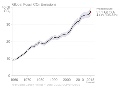 Quanto ci costa il fallimento politico sul cambiamento climatico