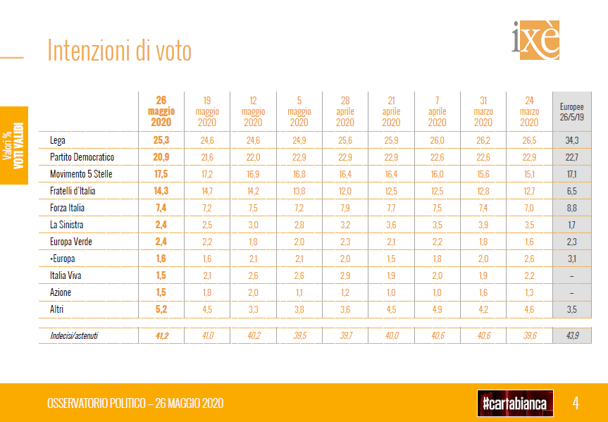 indici di gradimento-consenso-partiti