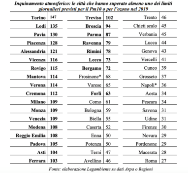 Inquinamento Nord Italia