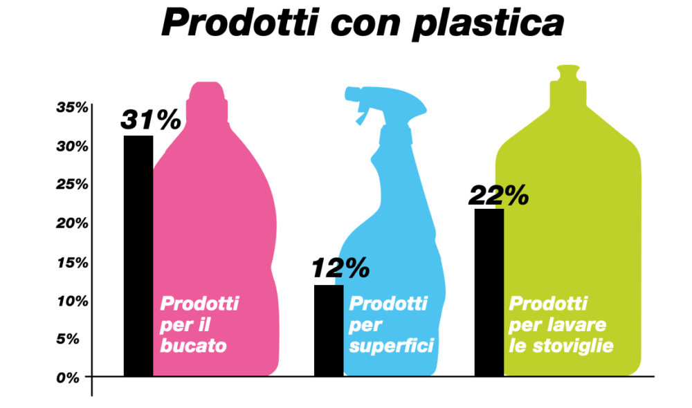 Plastica liquida detersivi Greenpeace Italia