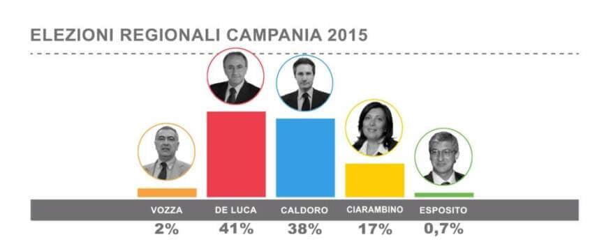 De Luca, Caldoro, Ciarambino - sondaggi 2015
