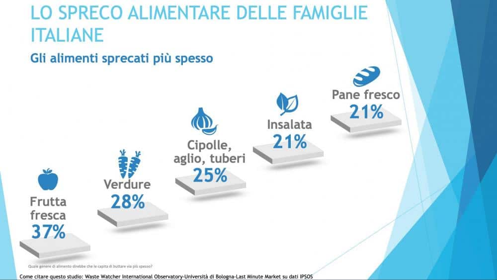spreco di cibo