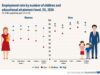 donne italiane con figli lavoro Eurostat gender gap