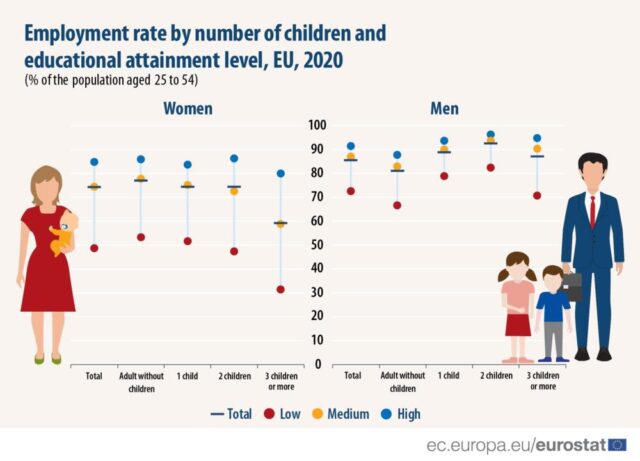 donne italiane con figli lavoro Eurostat gender gap